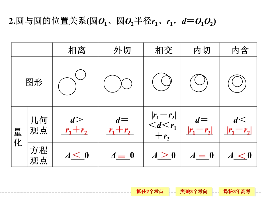 与圆有关的定点定值值与范围问题课件.pptx_第3页