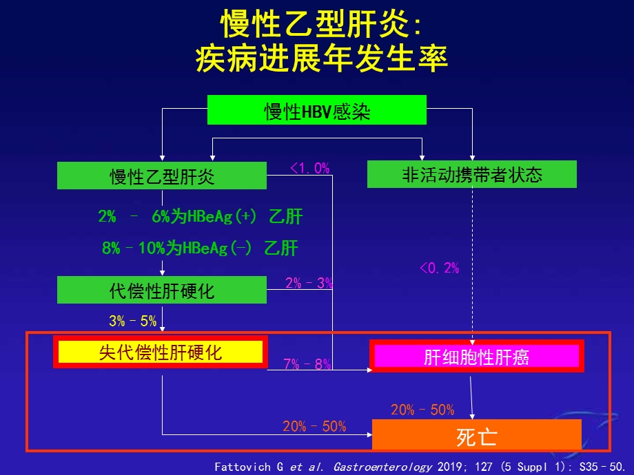 乙肝肝硬化检测及并发症处理课件.ppt_第2页