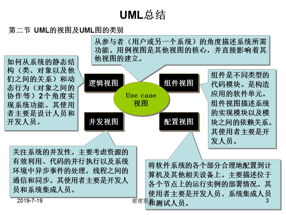 UML总结测试模型课件.ppt_第3页