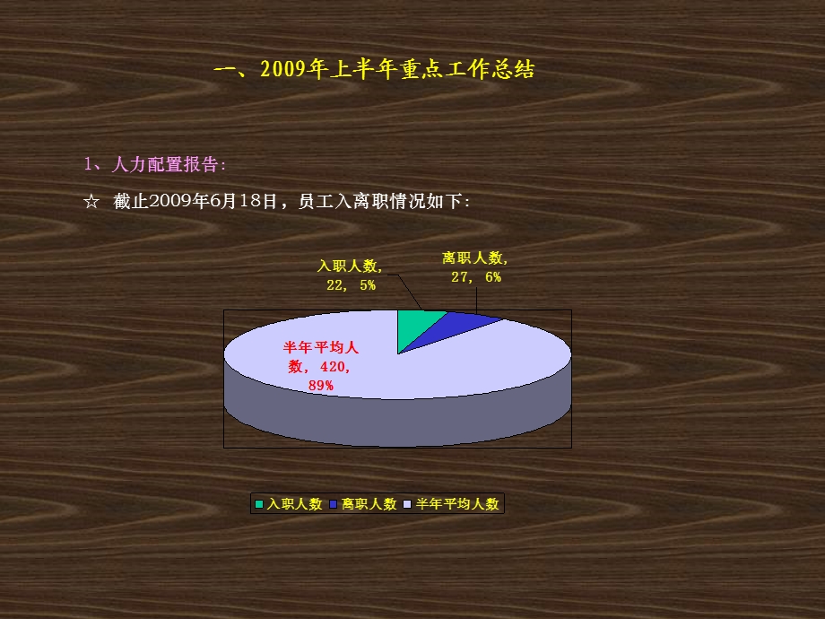 人资部上半年工作总结暨下半年工作思路课件.ppt_第3页