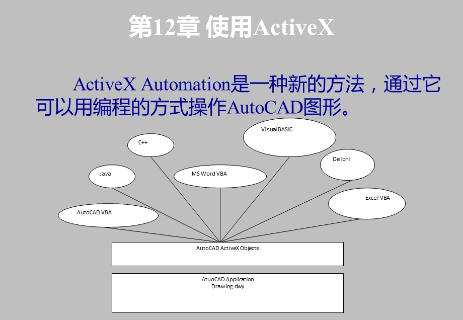 AutoCAD二次开发实用教程第12章 使用Ac课件.ppt_第2页