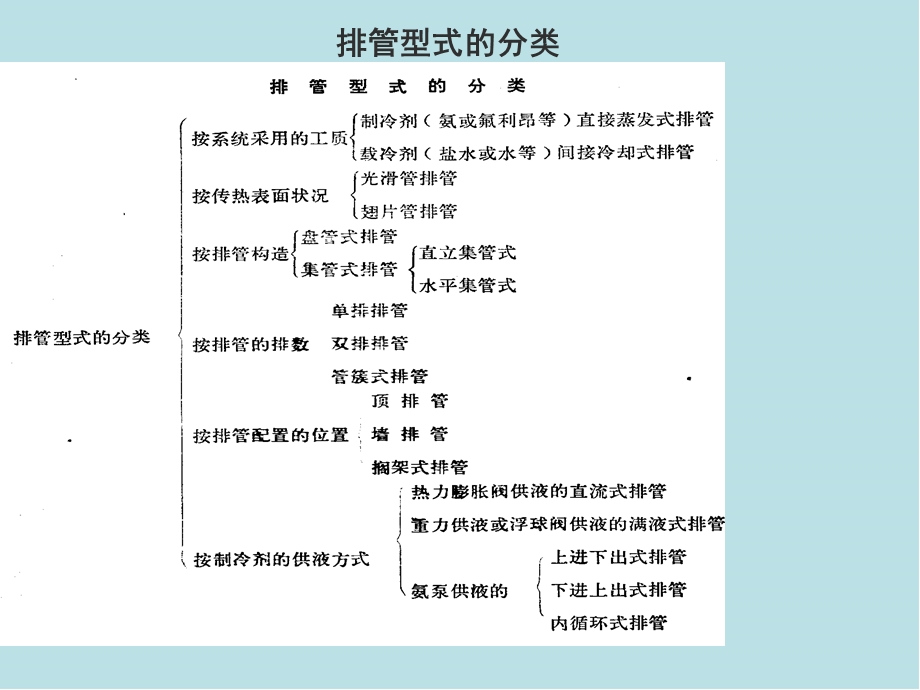 冷库制冷工艺设计第五章 冷库制冷工艺设计课件.ppt_第2页