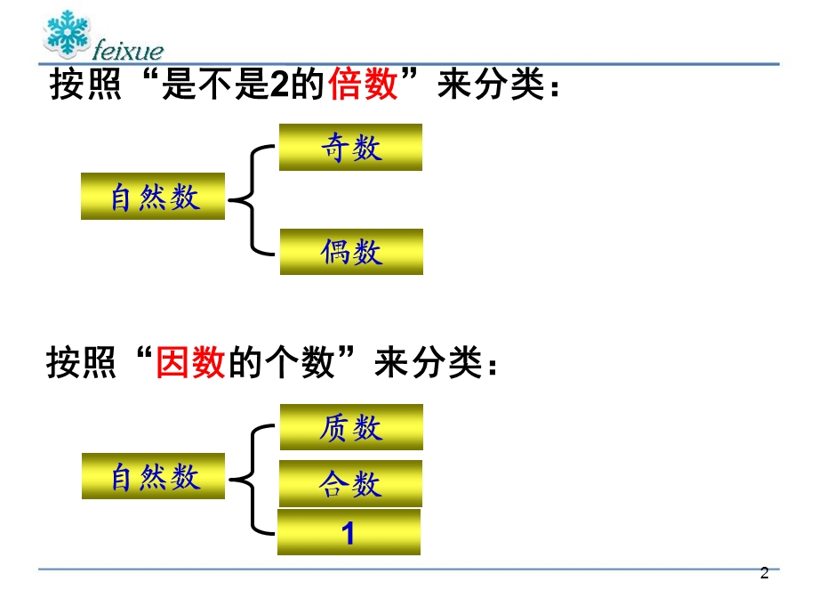 五年级数学下册《质数和合数练习课》精品课件.ppt_第2页