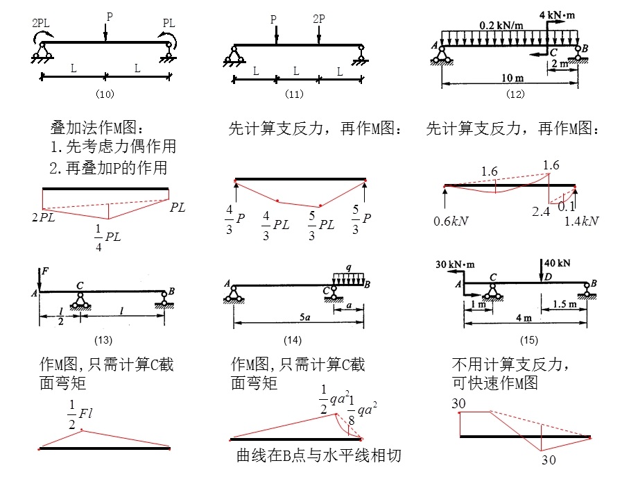 经典材料力学结构力学弯矩图课件.ppt_第3页