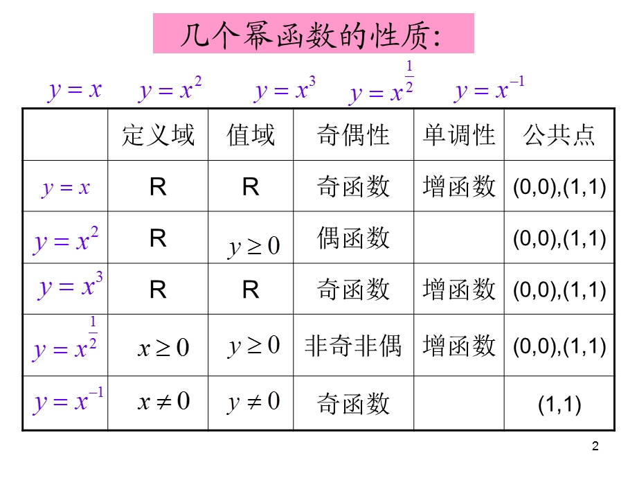 专题复习幂函数、指数函数、对数函数课件.ppt_第2页