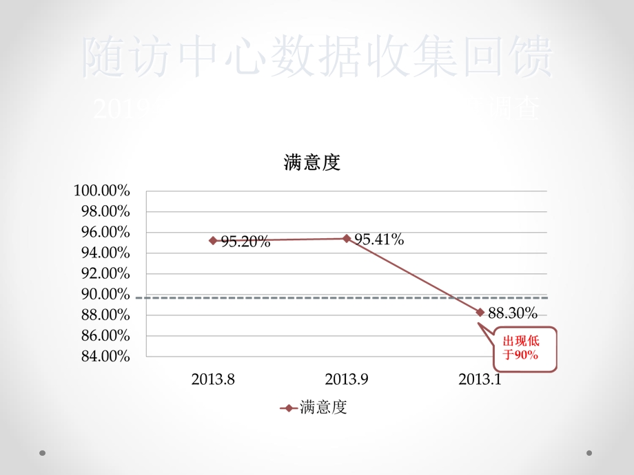 PDCA案例如何提高患者满意度课件.ppt_第3页