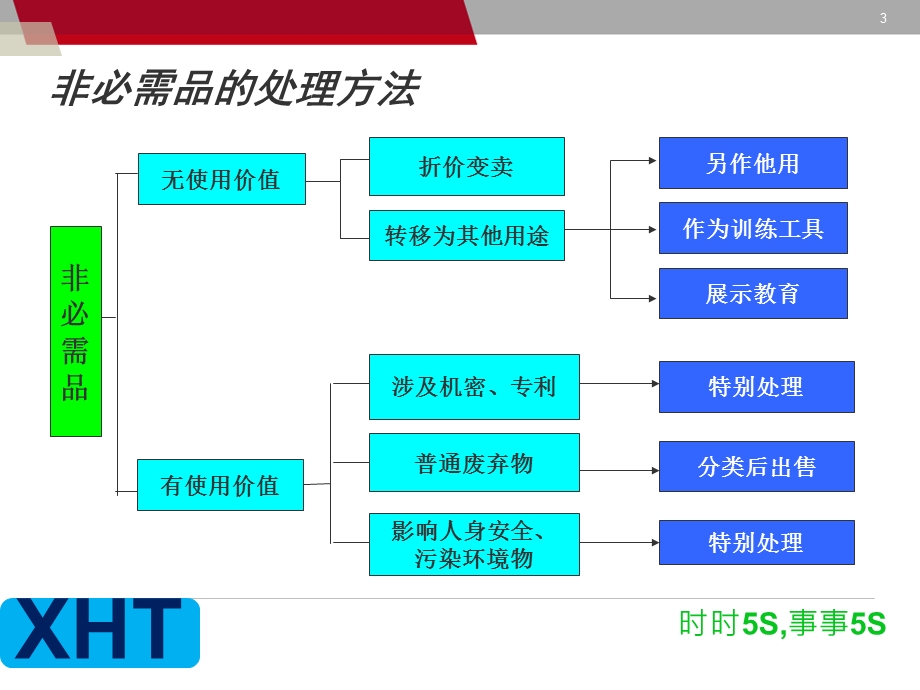 5s宣传资料(图文版)课件.ppt_第3页