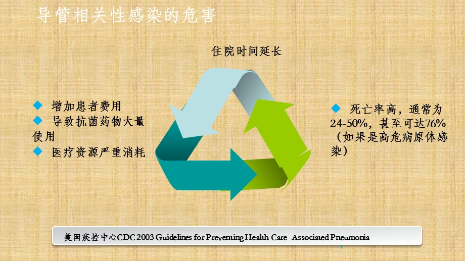 三管感染预防课件.ppt_第3页