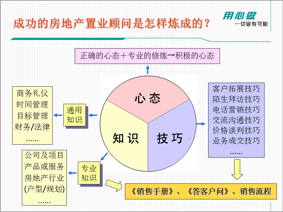 如何成为一名优秀地产销售精英 课件.ppt_第3页