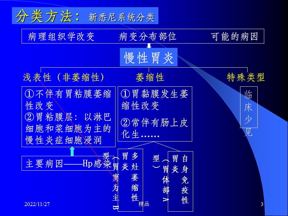 中西医结合 慢性胃炎课件.ppt_第3页