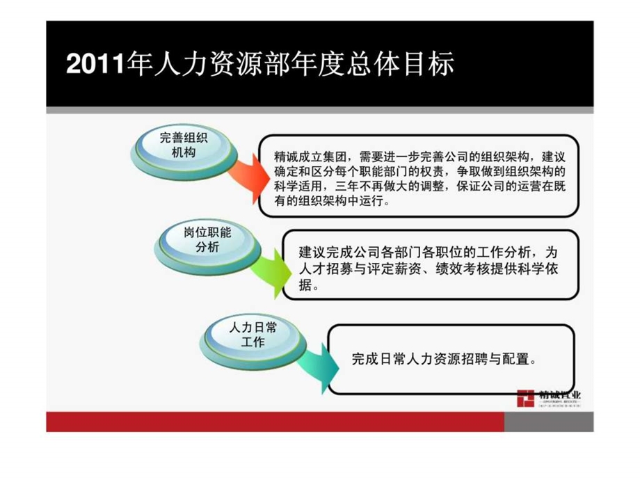 人力资源部年度工作规划课件.ppt_第2页