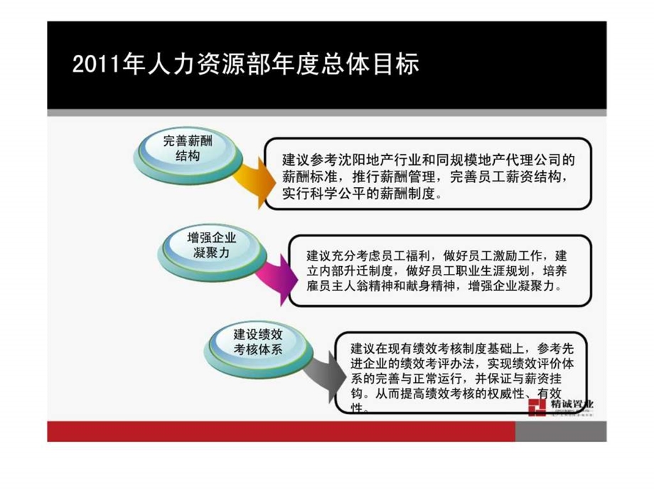 人力资源部年度工作规划课件.ppt_第3页