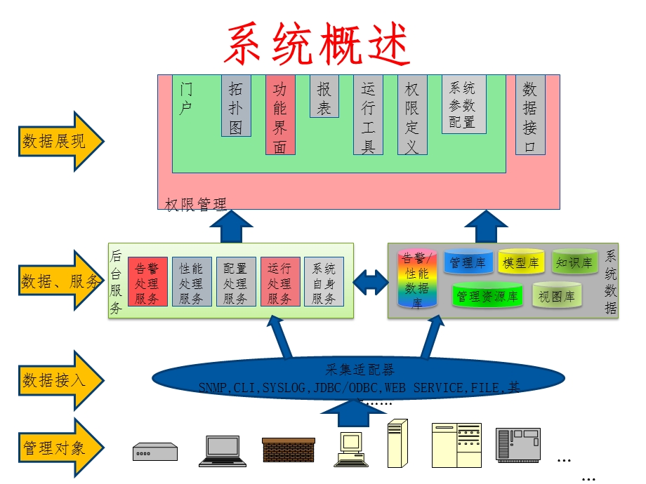 IPv4、IPv6网络运行管理系统系统介绍课件.ppt_第3页