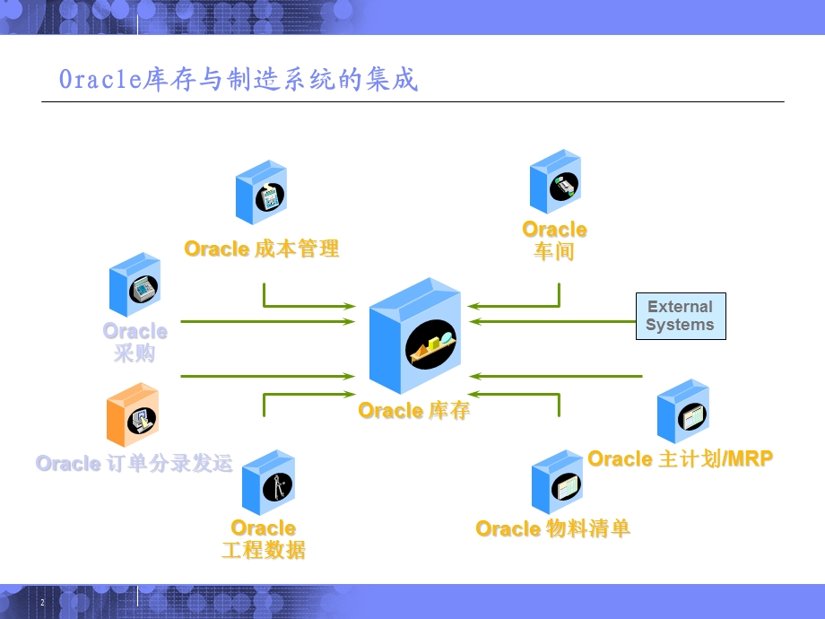 Oracle标准产品介绍库存管理课件.ppt_第2页