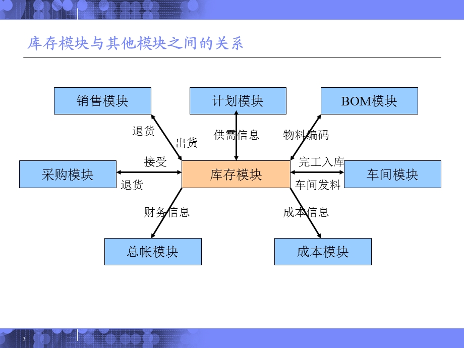 Oracle标准产品介绍库存管理课件.ppt_第3页