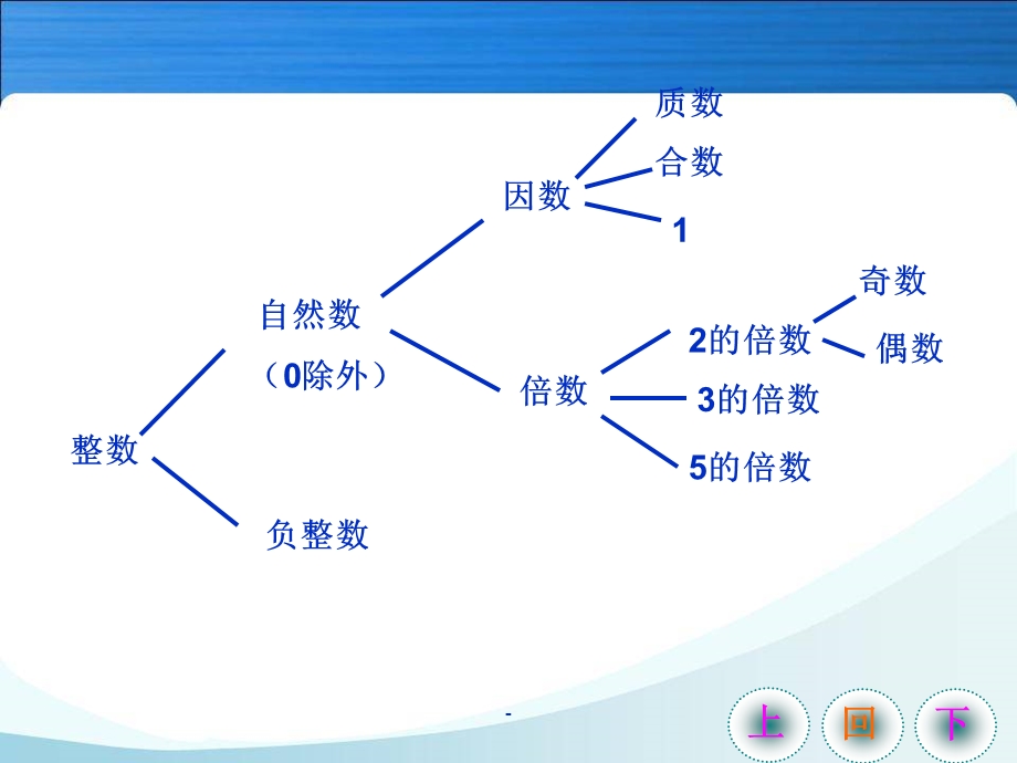 《因数与倍数》整理复习课件.ppt_第3页