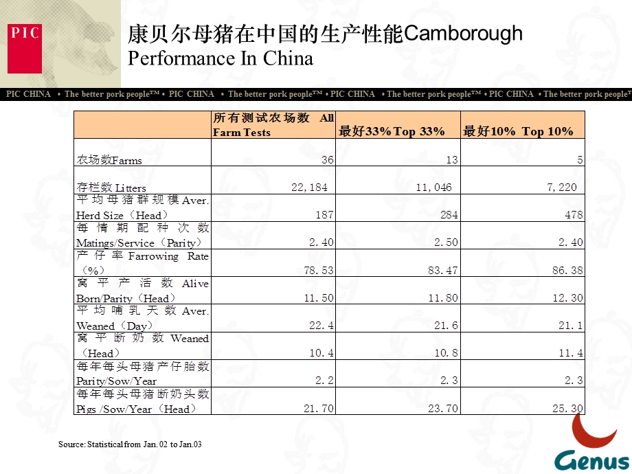 PIC种猪饲养管理技术课件.ppt_第2页