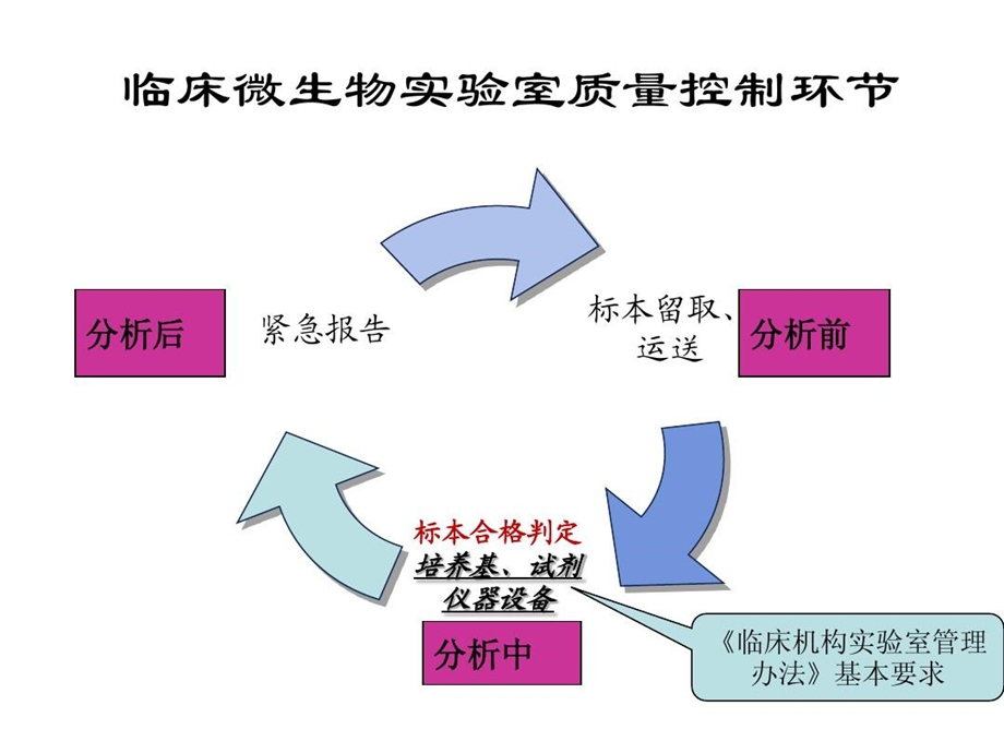 临床微生物实验室质量控制及质量保证课件.ppt_第3页