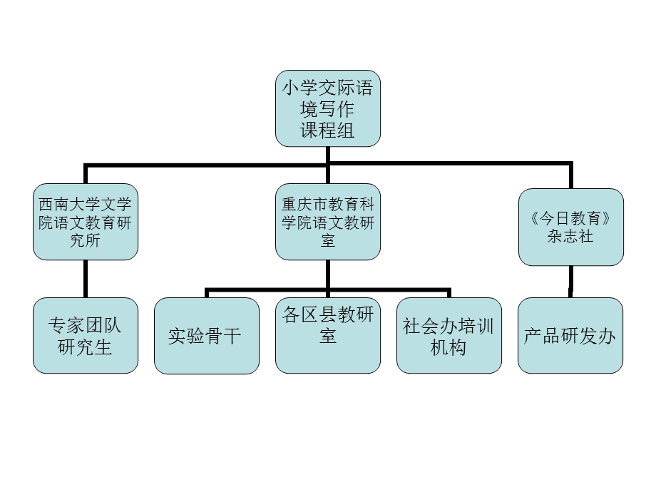 交际语境写作原理与实施课件.ppt_第3页