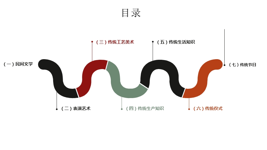 非物质文化遗产概论：第二章 非遗分类课件.pptx_第3页