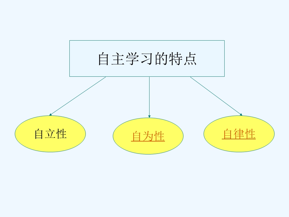 一二年级自主管理自主学习主题班会课件.ppt_第3页