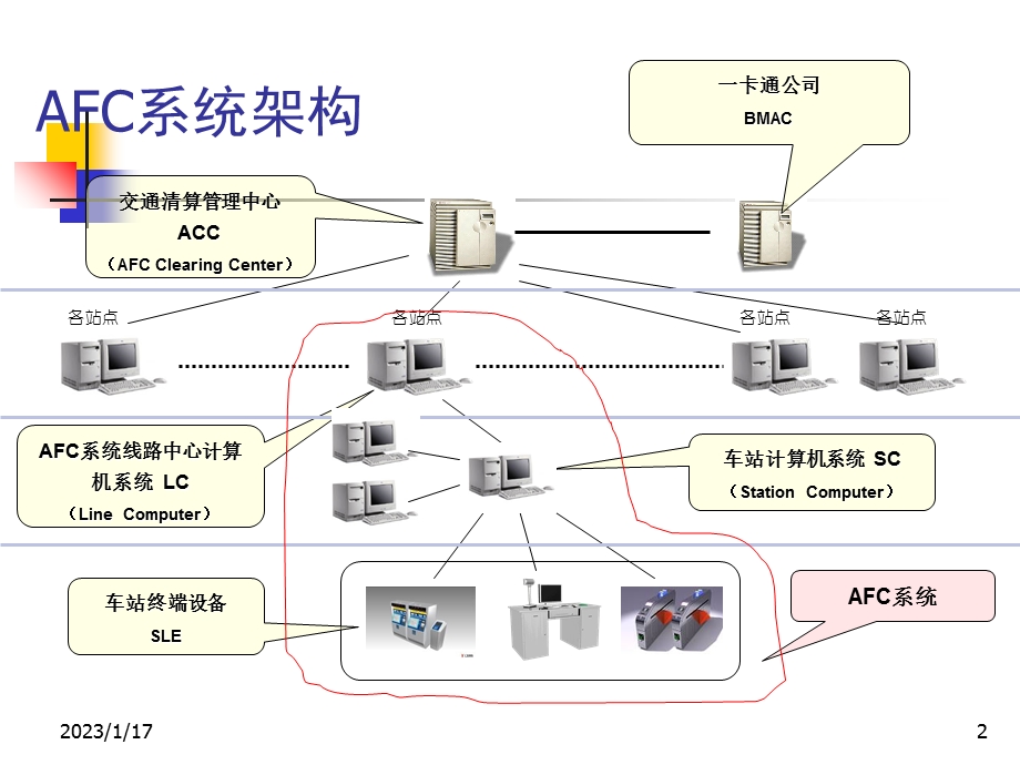 AFC自动售检票系统课件.ppt_第2页