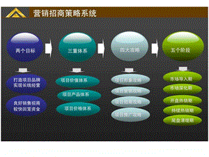 云南骏信国际汽配城营销招商策略方案课件.ppt