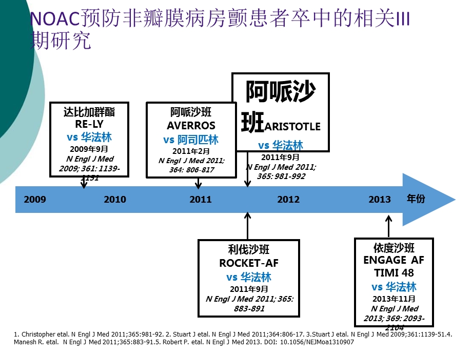 从临床研究到真实世界解读NOAC的安全性课件.ppt_第3页