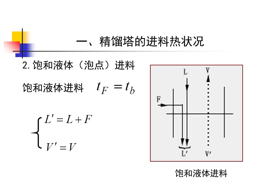 一精馏塔的进料热状况精馏塔五种进料热状况课件.ppt_第2页