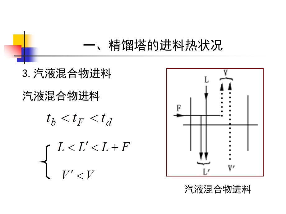 一精馏塔的进料热状况精馏塔五种进料热状况课件.ppt_第3页