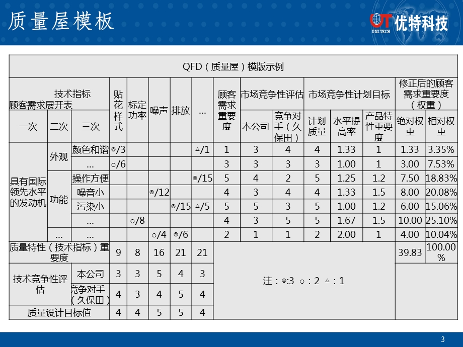 QFD质量屋应用课件.ppt_第3页