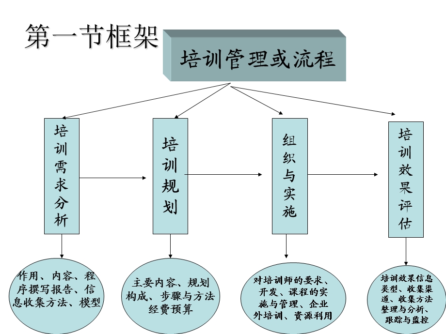 人力资源管理师三级培训ppt课件之 第三章 培训与开发.ppt_第3页