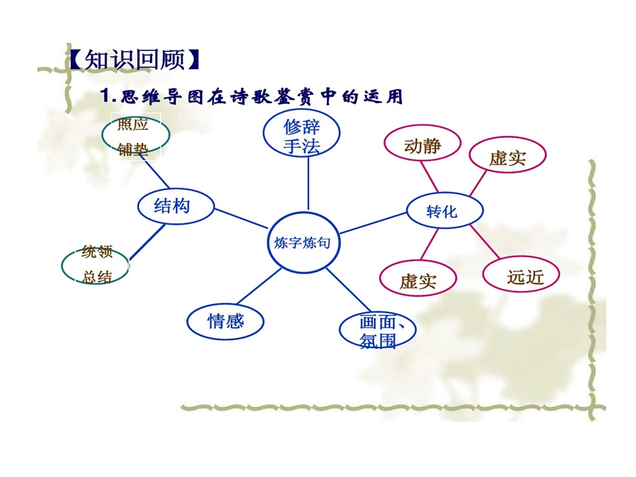 作文的思维导图之训练课件.ppt_第2页