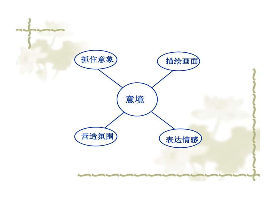 作文的思维导图之训练课件.ppt_第3页