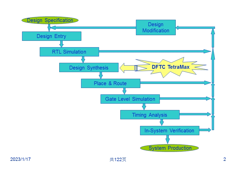 集成电路设计CAD EDA工具实用教程12 可测课件.ppt_第2页