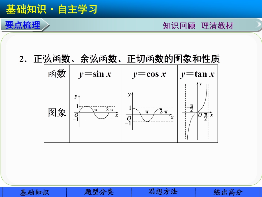 三角函数的图像与性质一轮复习ppt课件.ppt_第3页