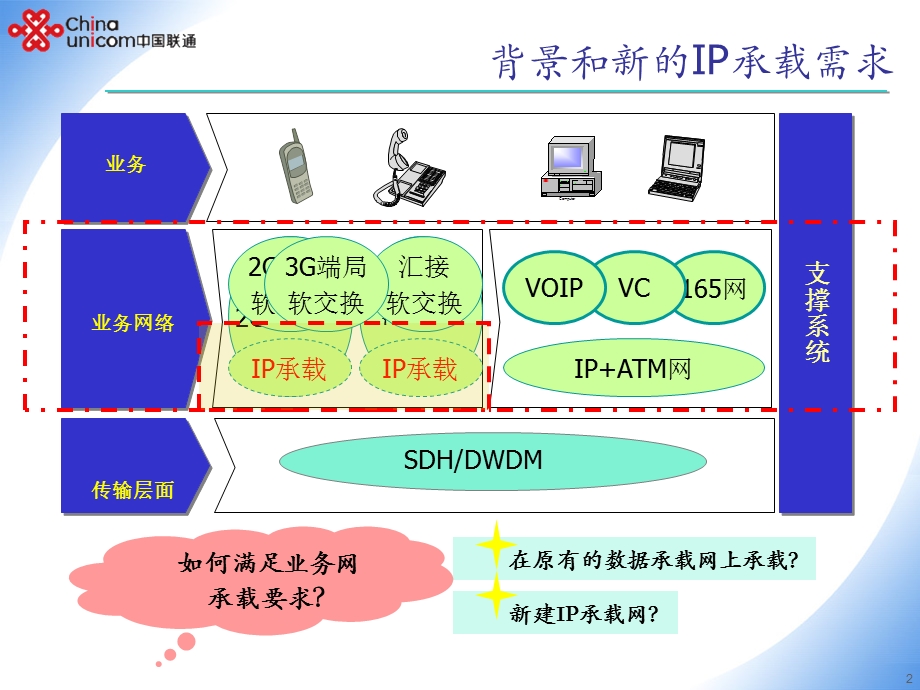 IP承载网介绍课件.pptx_第2页