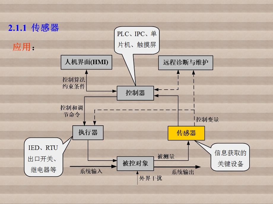 物联网技术及应用02 感知与识别技术课件.ppt_第3页