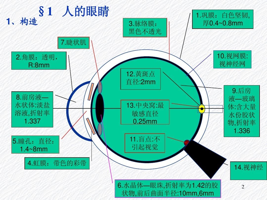 光学仪器的基本原理课件.ppt_第2页