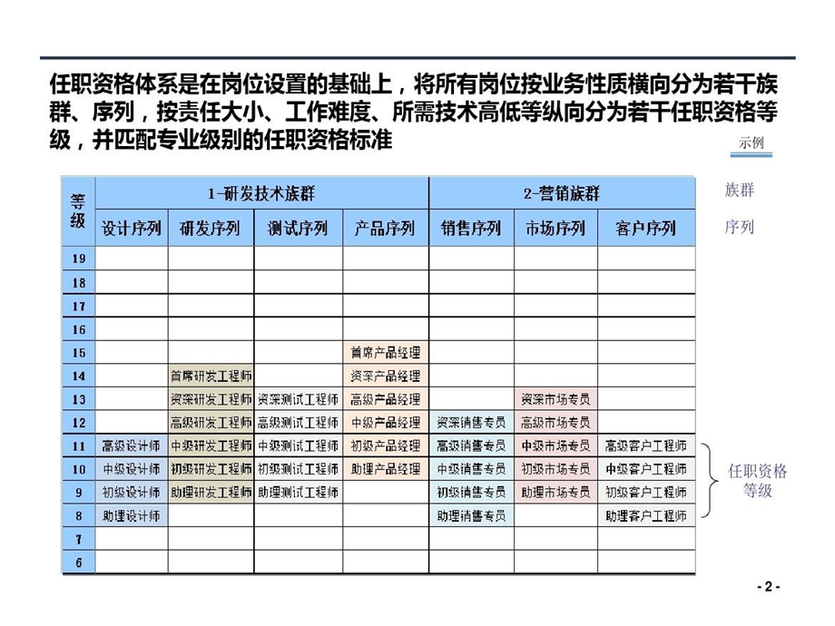 任职资格体系建立步骤和方法课件.ppt_第3页