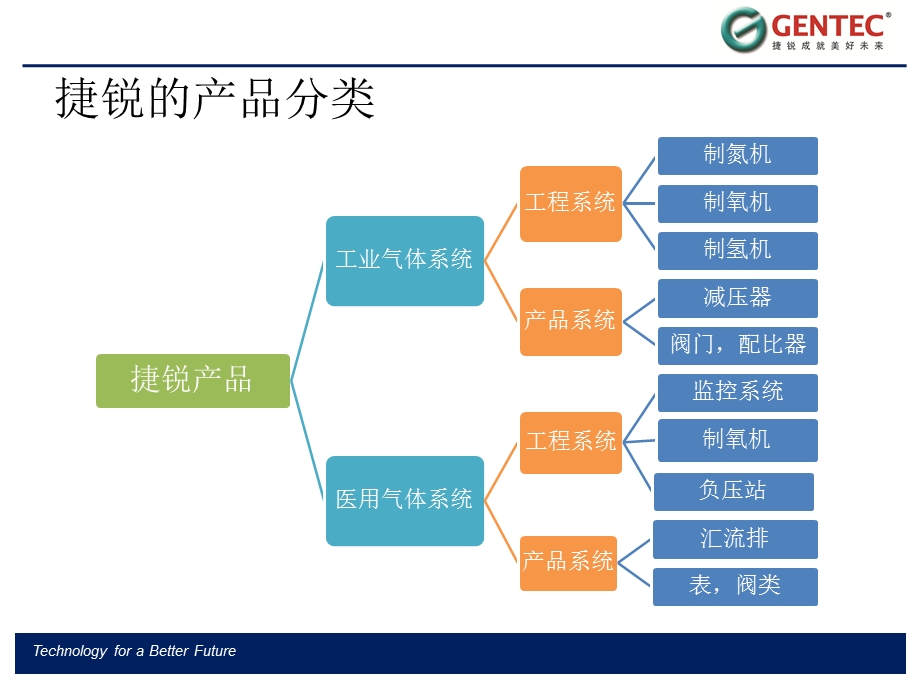 PSA制氧制氮系统应用课件.ppt_第2页