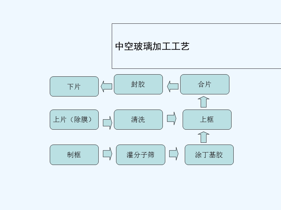 中空玻璃加工工艺课件.ppt_第3页