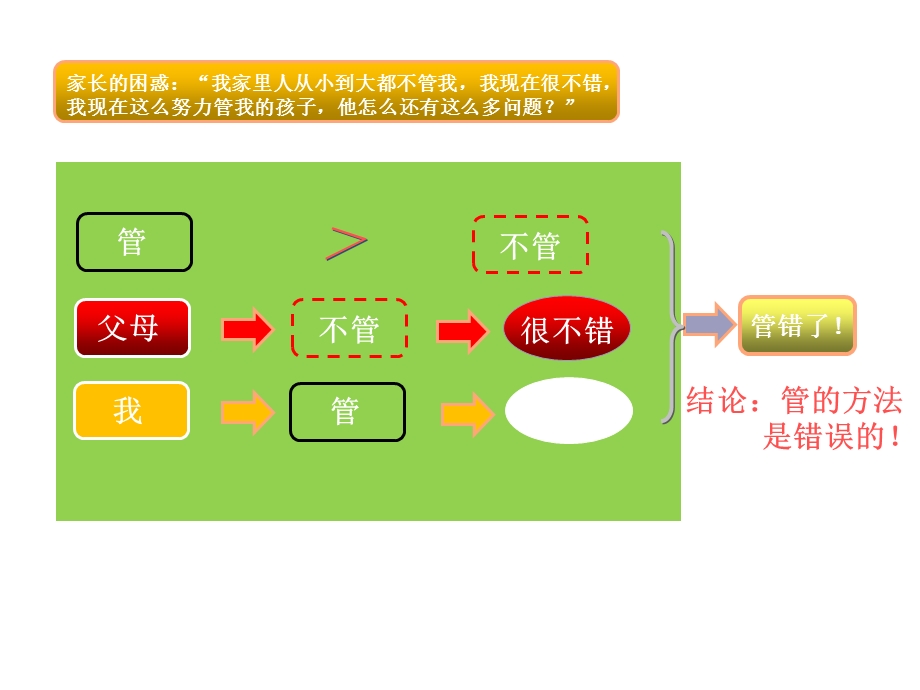 从自然型父母向智慧型家长转变课件.ppt_第3页