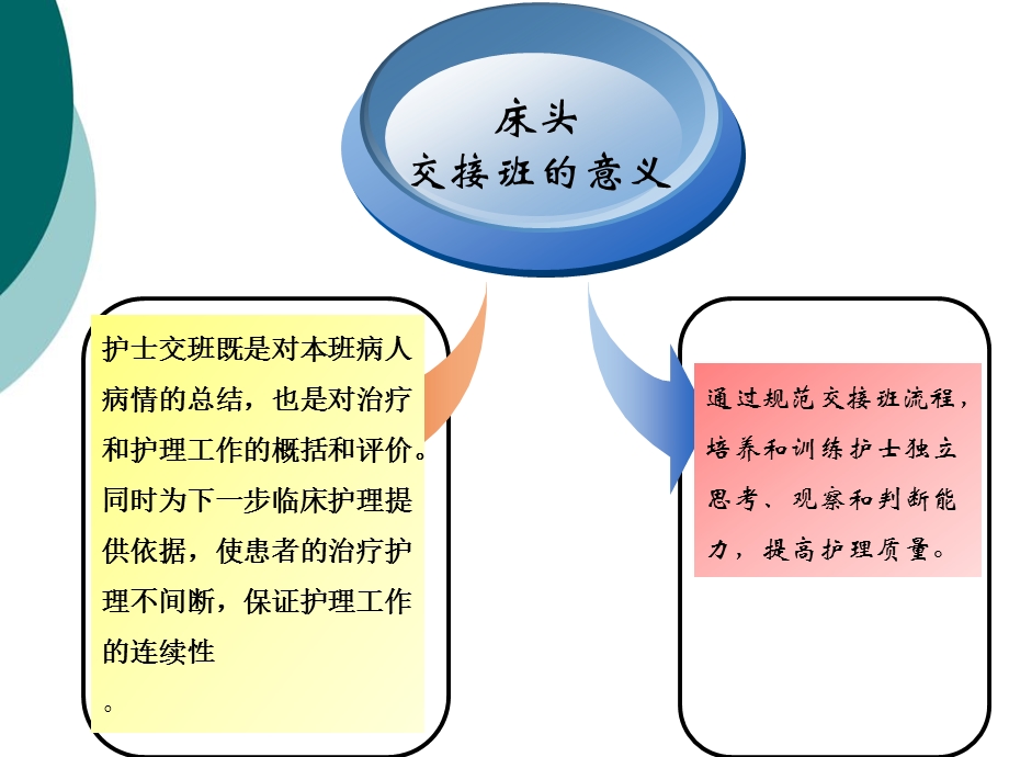 ICU床头交接班规范课件.ppt_第3页