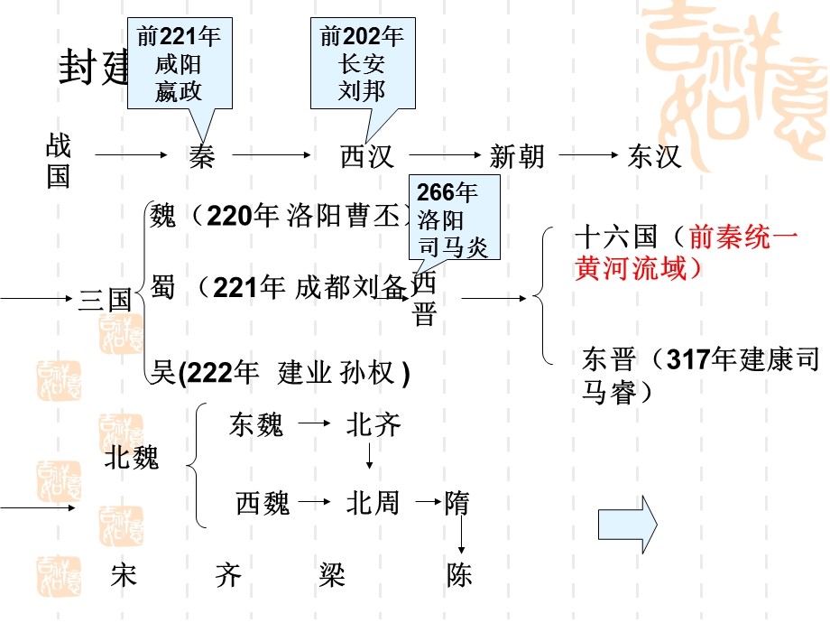 七年级历史专题复习课件.ppt_第3页