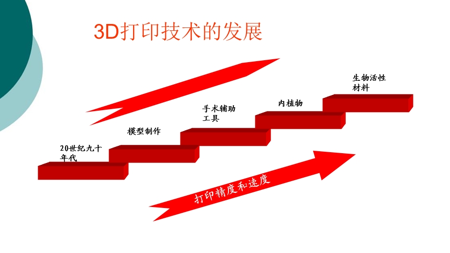 3D打印技术在骨科临床的应用课件.ppt_第3页