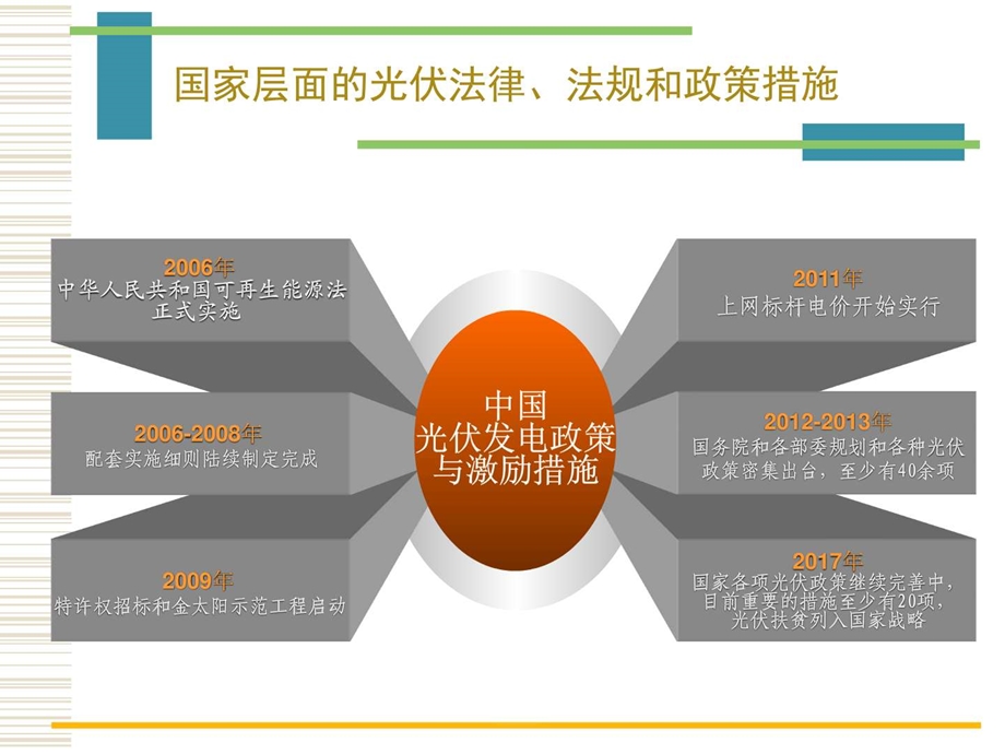 一带一路光伏扶贫产业合作新模式课件.ppt_第2页