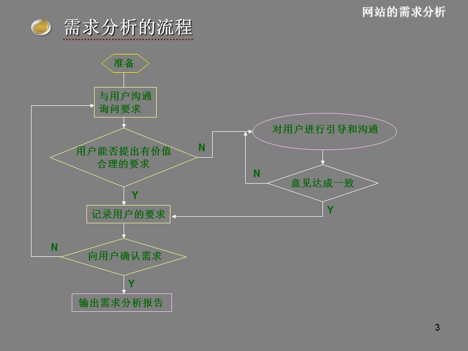 项目12 网站的需求分析课件.ppt_第3页