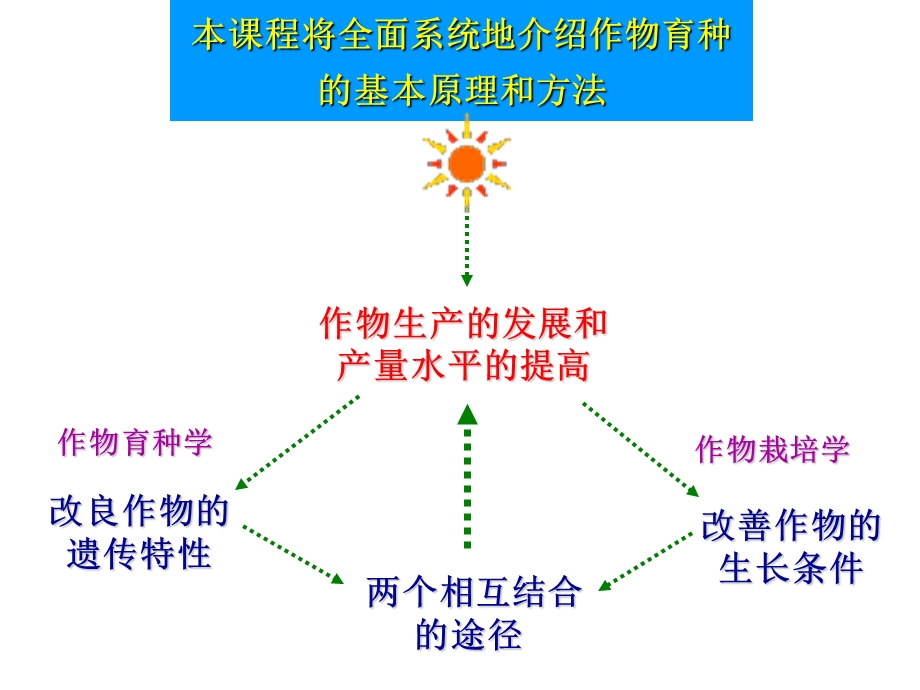 作物育种学总论 绪论课件.ppt_第3页