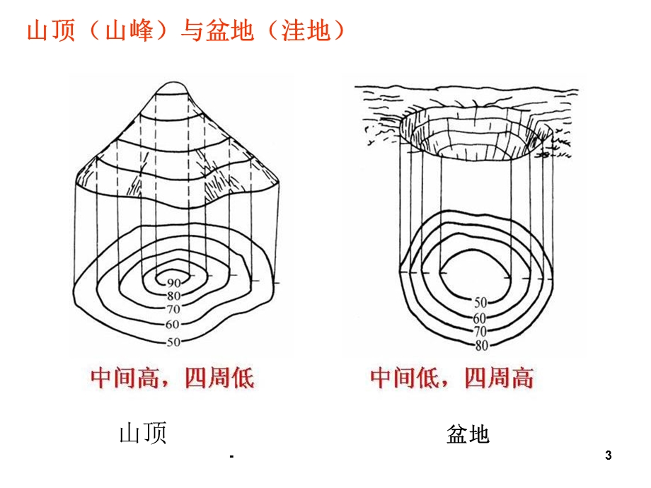 中考地理等高线专题复习课件.ppt_第3页